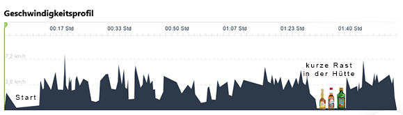 BBW3 Geschwindigkeitsprofil